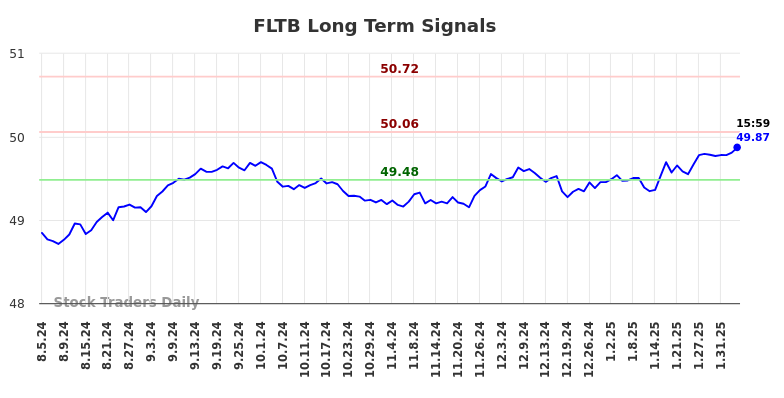 FLTB Long Term Analysis for February 5 2025 FLTB Long Term Analysis for February 5 2025