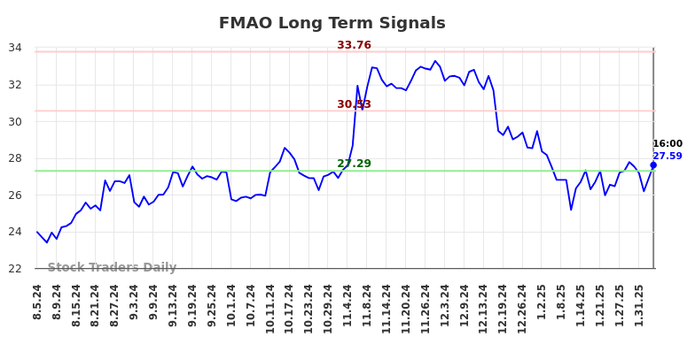 FMAO Long Term Analysis for February 5 2025