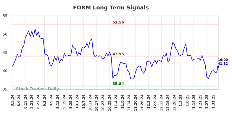 FORM Long Term Analysis for February 6 2025