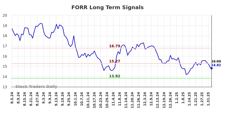 FORR Long Term Analysis for February 6 2025