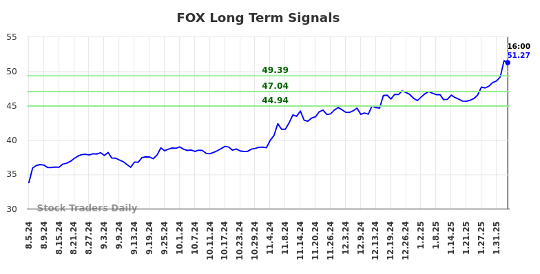 FOX Long Term Analysis for February 6 2025