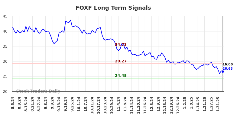 FOXF Long Term Analysis for February 6 2025