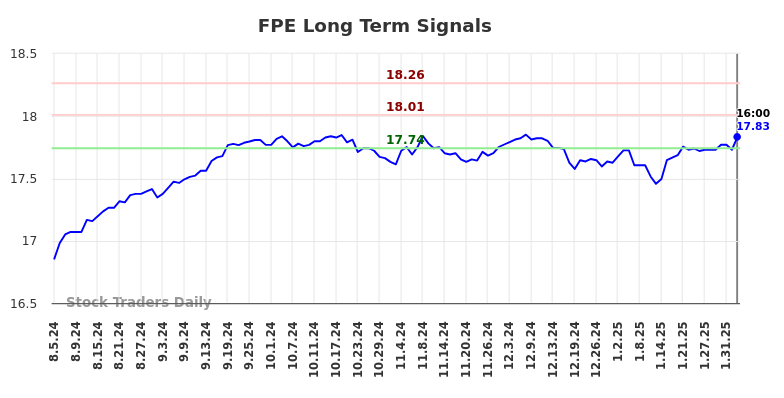 FPE Long Term Analysis for February 6 2025