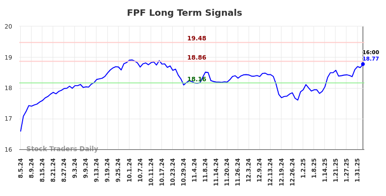 FPF Long Term Analysis for February 6 2025