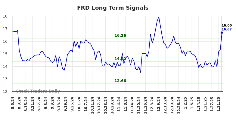 FRD Long Term Analysis for February 6 2025