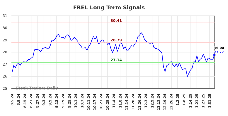 FREL Long Term Analysis for February 6 2025