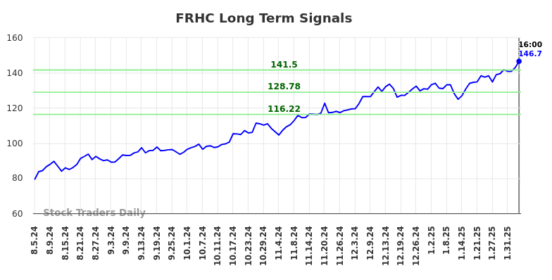 FRHC Long Term Analysis for February 6 2025