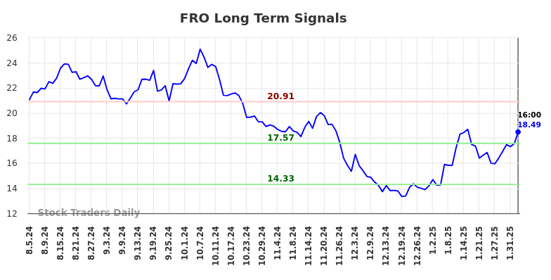 FRO Long Term Analysis for February 6 2025