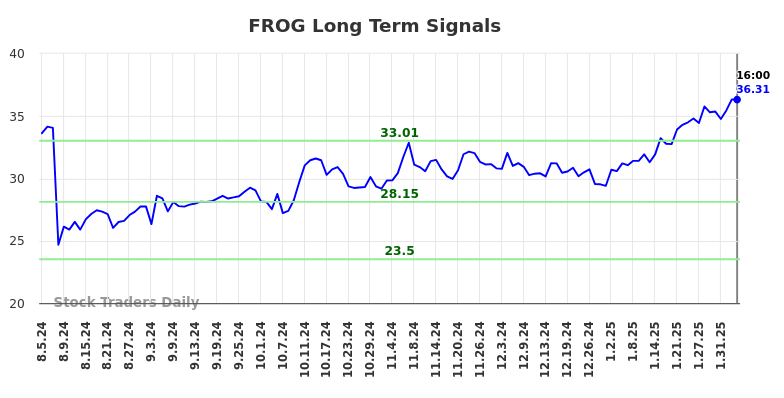 FROG Long Term Analysis for February 6 2025