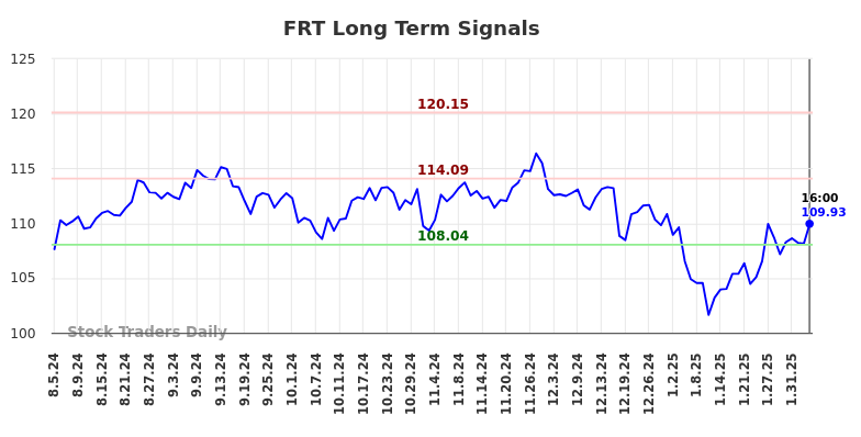 FRT Long Term Analysis for February 6 2025 FRT Long Term Analysis for February 6 2025