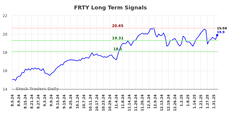 FRTY Long Term Analysis for February 6 2025