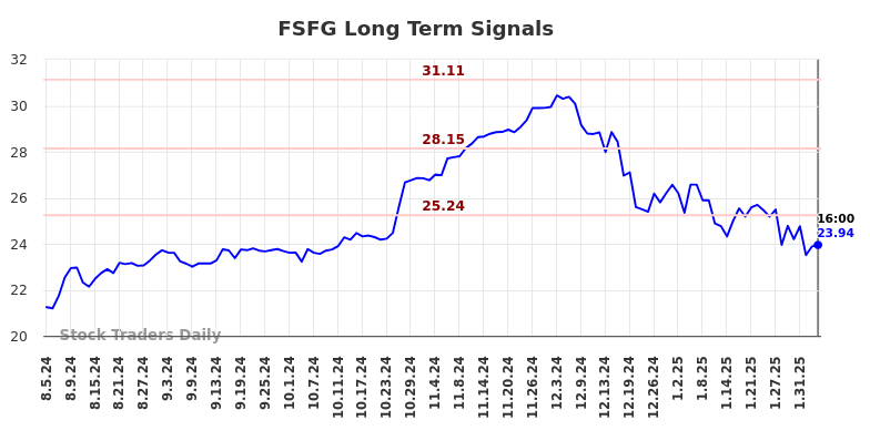 FSFG Long Term Analysis for February 6 2025