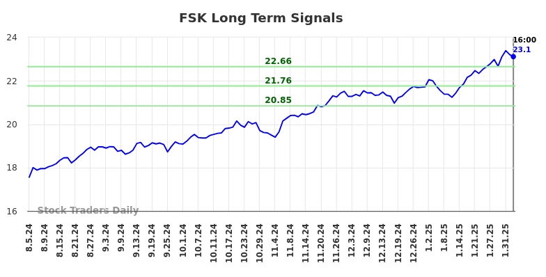 FSK Long Term Analysis for February 6 2025