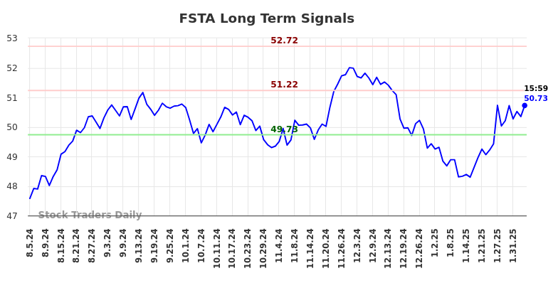 FSTA Long Term Analysis for February 6 2025