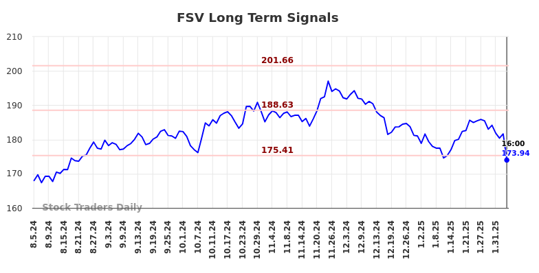 FSV Long Term Analysis for February 6 2025