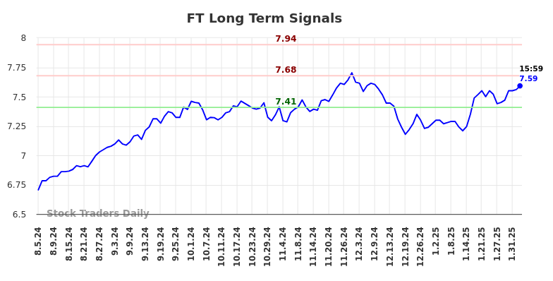 FT Long Term Analysis for February 6 2025