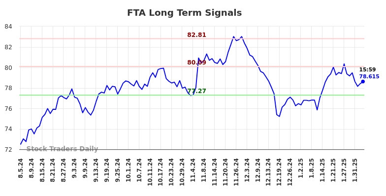 FTA Long Term Analysis for February 6 2025