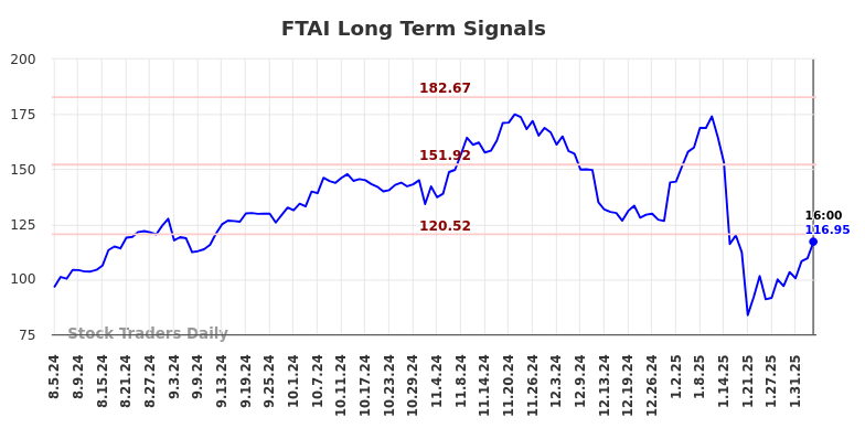 FTAI Long Term Analysis for February 6 2025