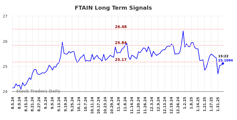 FTAIN Long Term Analysis for February 6 2025