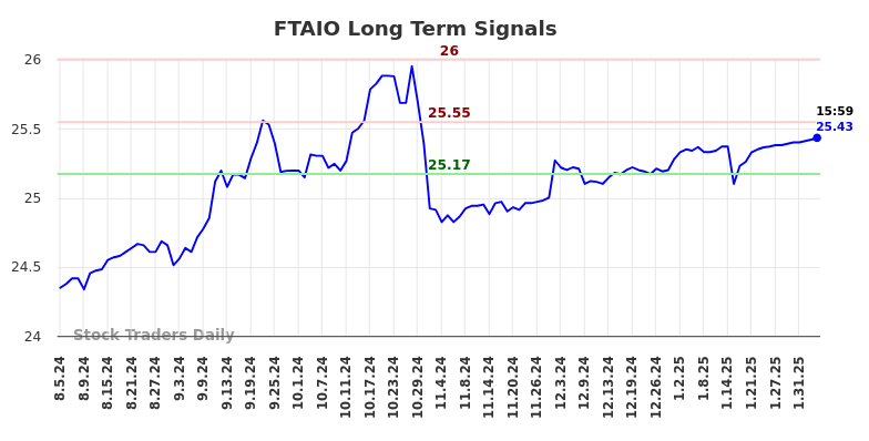 FTAIO Long Term Analysis for February 6 2025