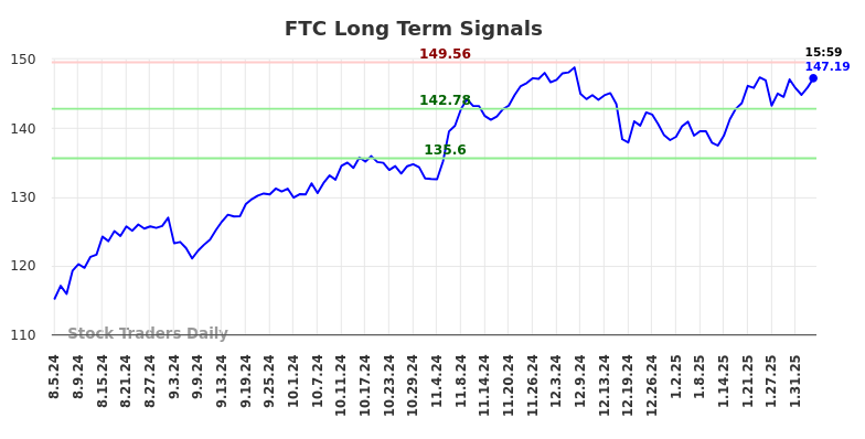 FTC Long Term Analysis for February 6 2025