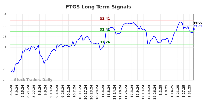FTGS Long Term Analysis for February 6 2025 FTGS Long Term Analysis for February 6 2025
