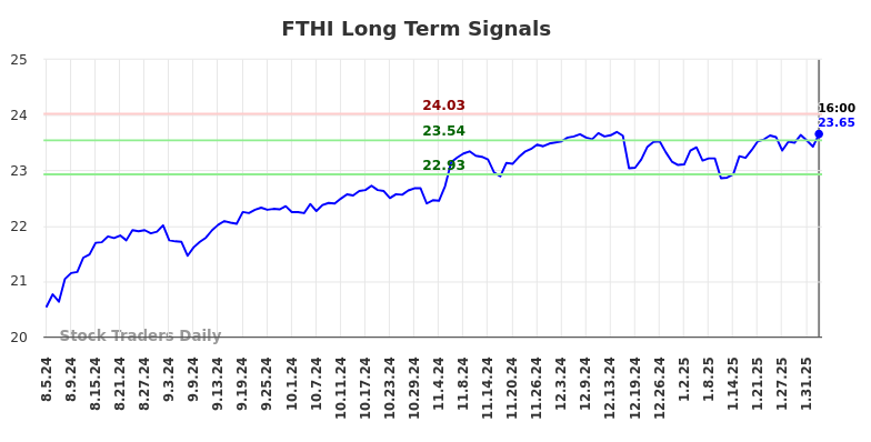 FTHI Long Term Analysis for February 6 2025