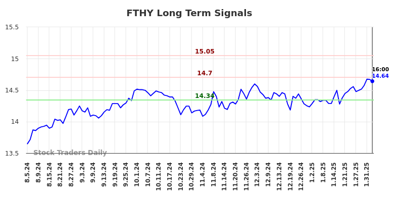 FTHY Long Term Analysis for February 6 2025