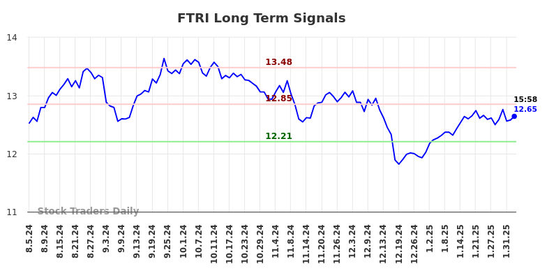 FTRI Long Term Analysis for February 6 2025