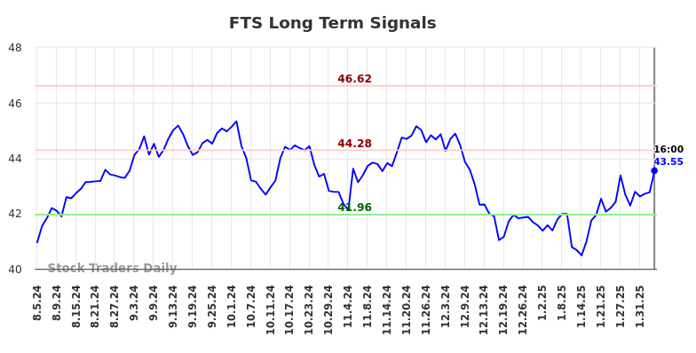 FTS Long Term Analysis for February 6 2025