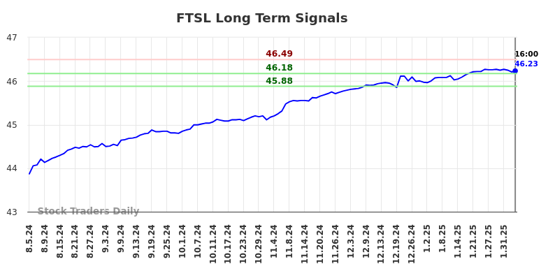 FTSL Long Term Analysis for February 6 2025