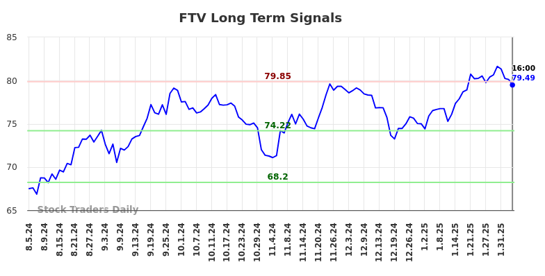 FTV Long Term Analysis for February 6 2025