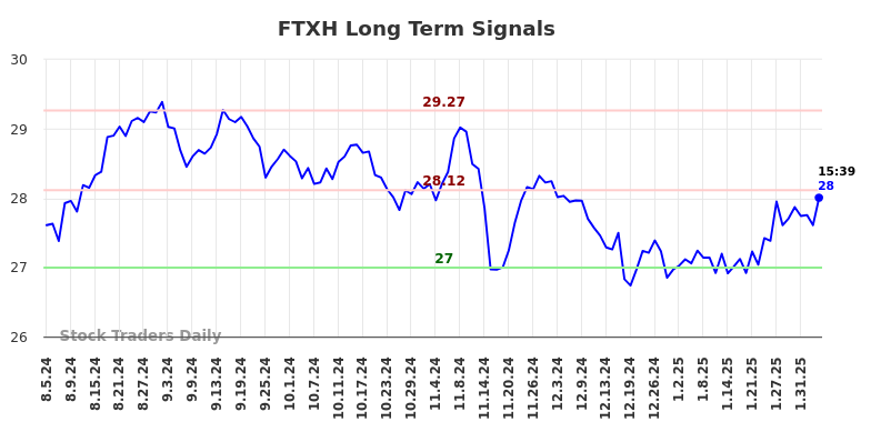 FTXH Long Term Analysis for February 6 2025