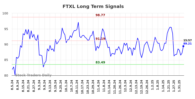 FTXL Long Term Analysis for February 6 2025