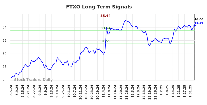 FTXO Long Term Analysis for February 6 2025
