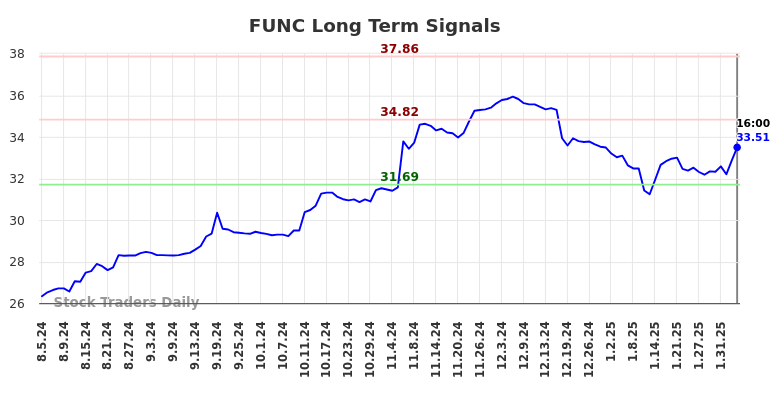 FUNC Long Term Analysis for February 6 2025