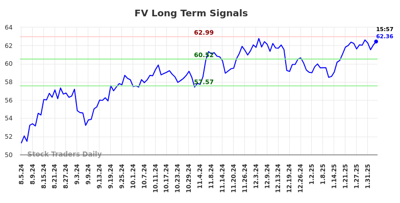 FV Long Term Analysis for February 6 2025