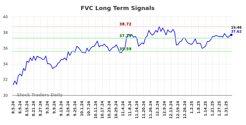 FVC Long Term Analysis for February 6 2025