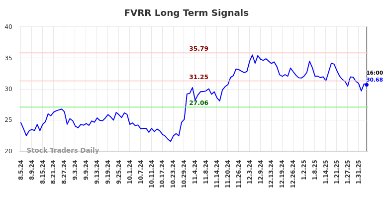 FVRR Long Term Analysis for February 6 2025