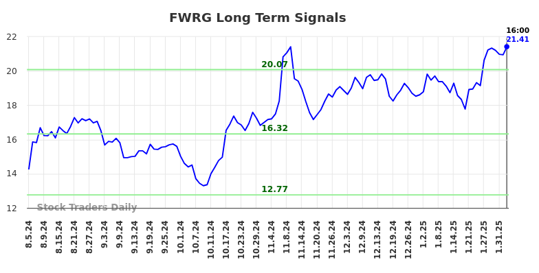 FWRG Long Term Analysis for February 6 2025 FWRG Long Term Analysis for February 6 2025