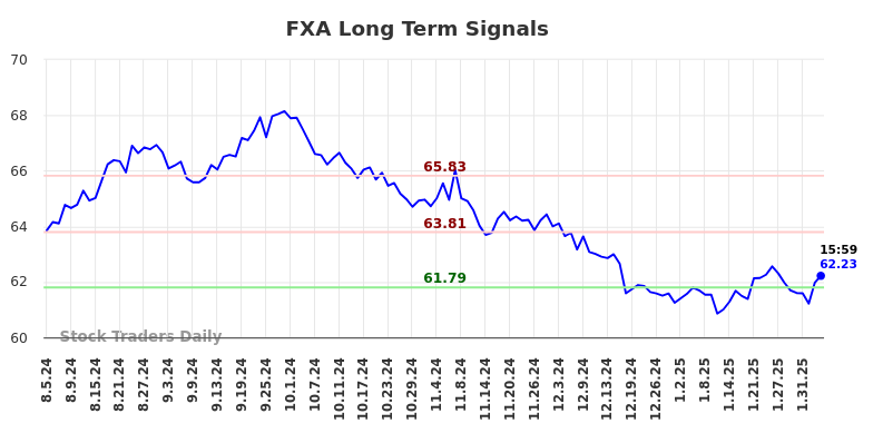 FXA Long Term Analysis for February 6 2025