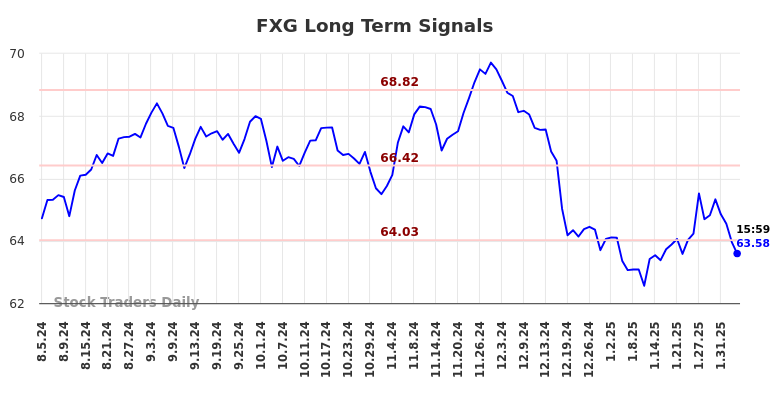 FXG Long Term Analysis for February 6 2025