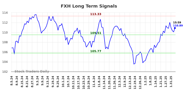 FXH Long Term Analysis for February 6 2025