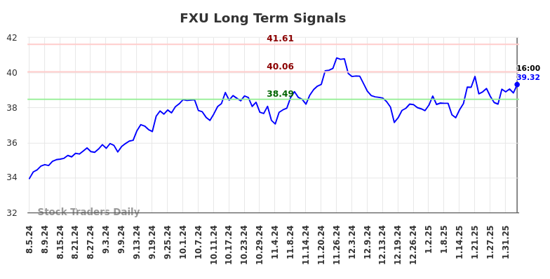 FXU Long Term Analysis for February 6 2025