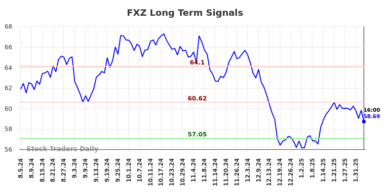 FXZ Long Term Analysis for February 6 2025