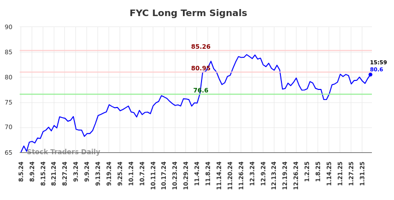 FYC Long Term Analysis for February 6 2025