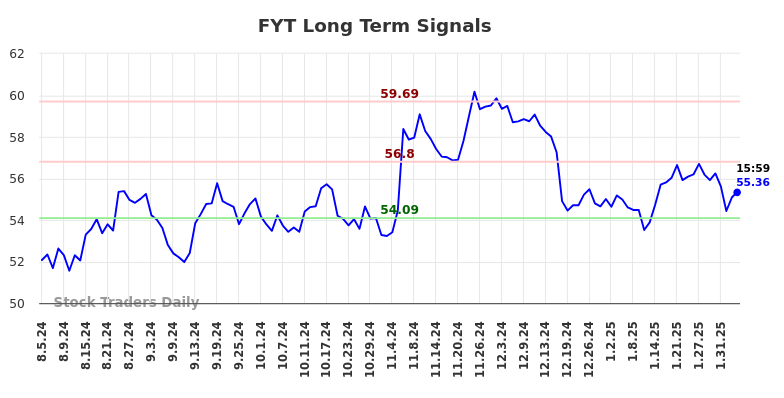 FYT Long Term Analysis for February 6 2025