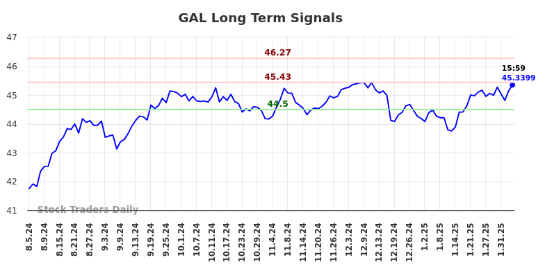 GAL Long Term Analysis for February 6 2025