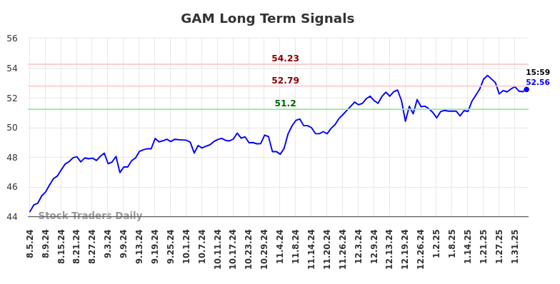 GAM Long Term Analysis for February 6 2025