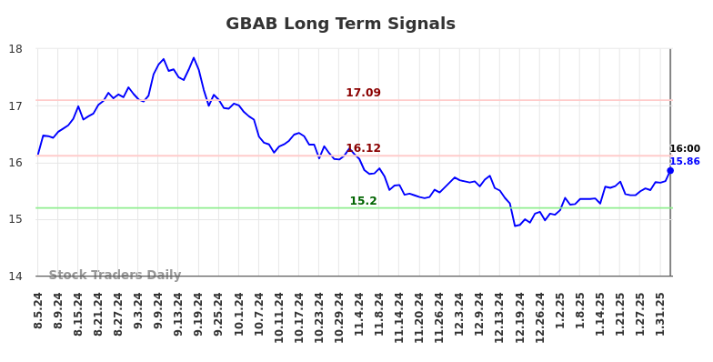 GBAB Long Term Analysis for February 6 2025